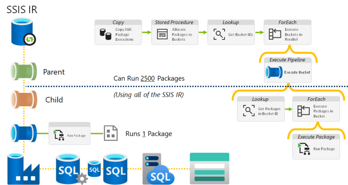 ADF SSIS MaxDop Solution