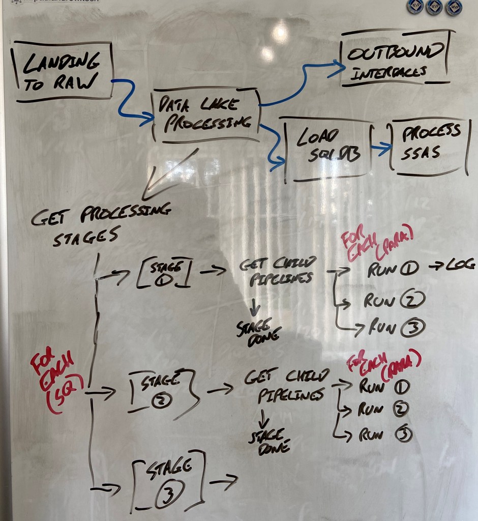 Creating a Simple Staged Metadata Driven Processing Framework for Azure ...
