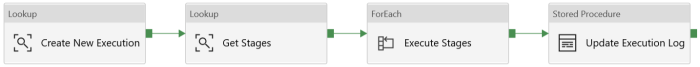 Creating a Simple Staged Metadata Driven Processing Framework for Azure ...