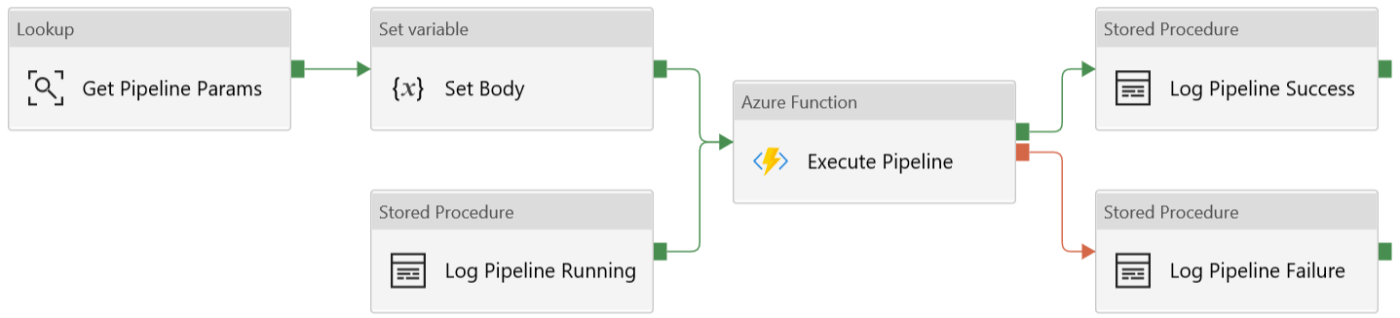 Creating a Simple Staged Metadata Driven Processing Framework for Azure ...