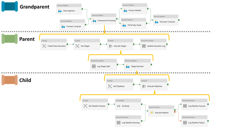 Creating a Simple Staged Metadata Driven Processing Framework for Azure ...