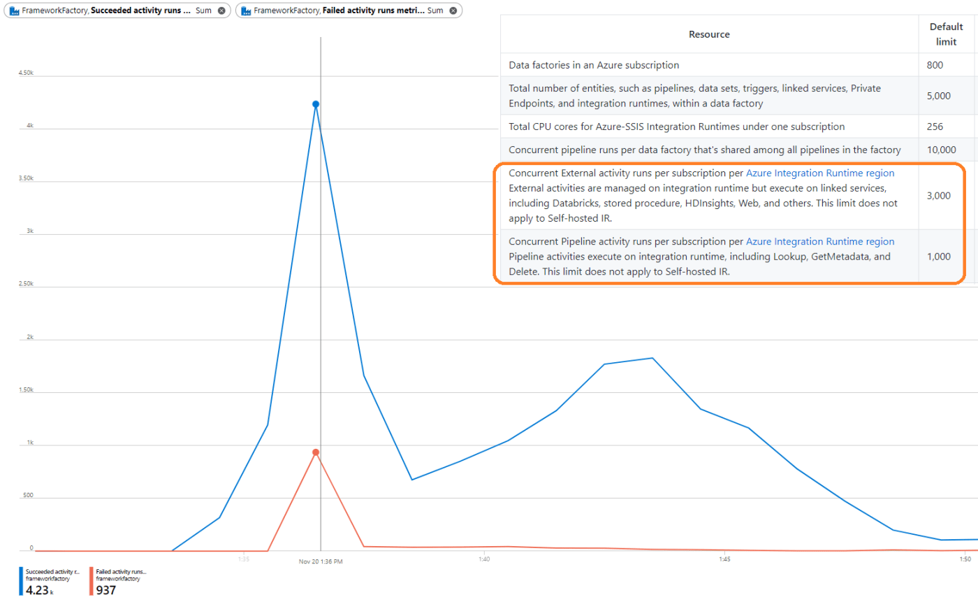 Data Factory Activity Concurrency Limits – What Happens Next? – Welcome ...