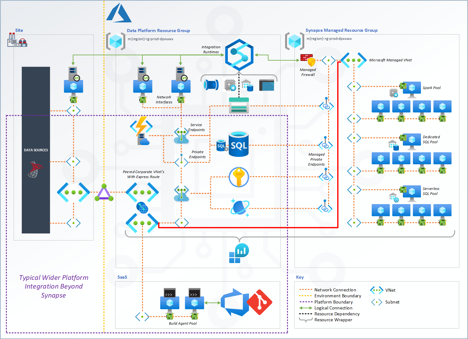 Thinking About an Azure Synapse Analytics Physical Architecture v1 ...