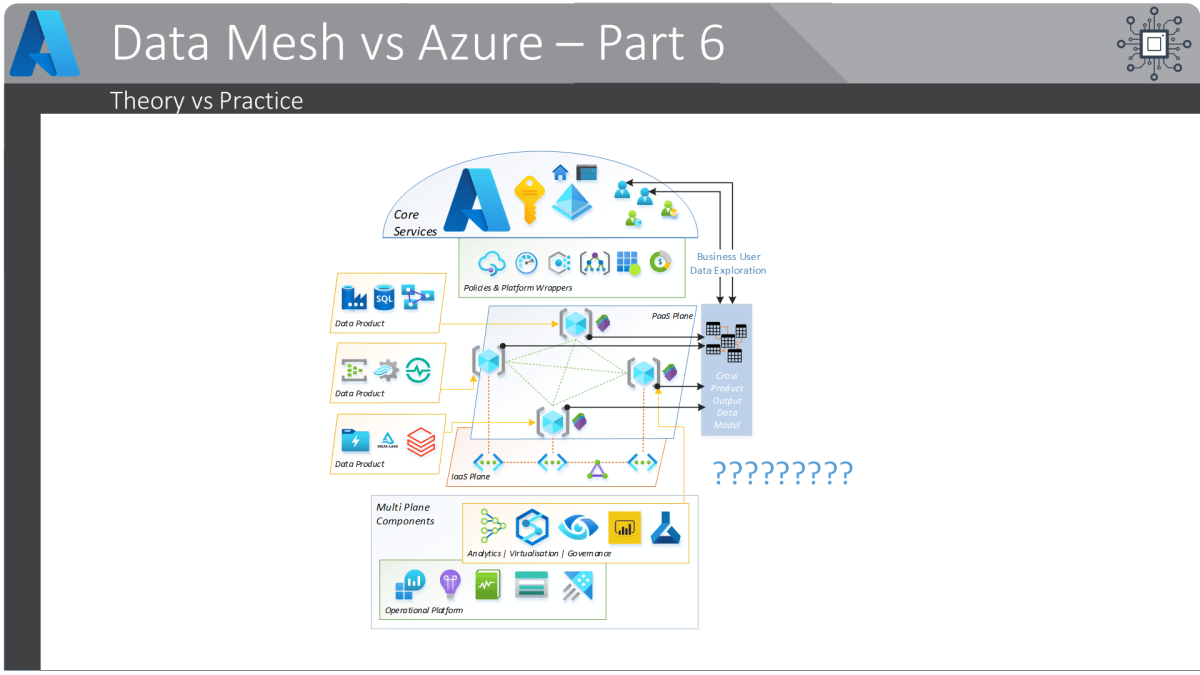 Building a Data Mesh Architecture in Azure – Part 6 – Welcome to the ...