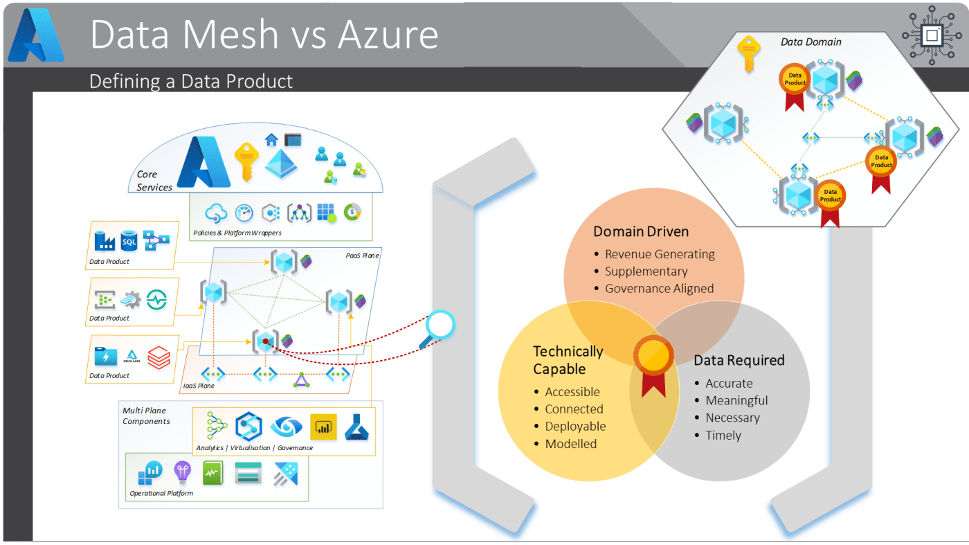 Data Mesh vs Azure to the Blog of Paul Andrew